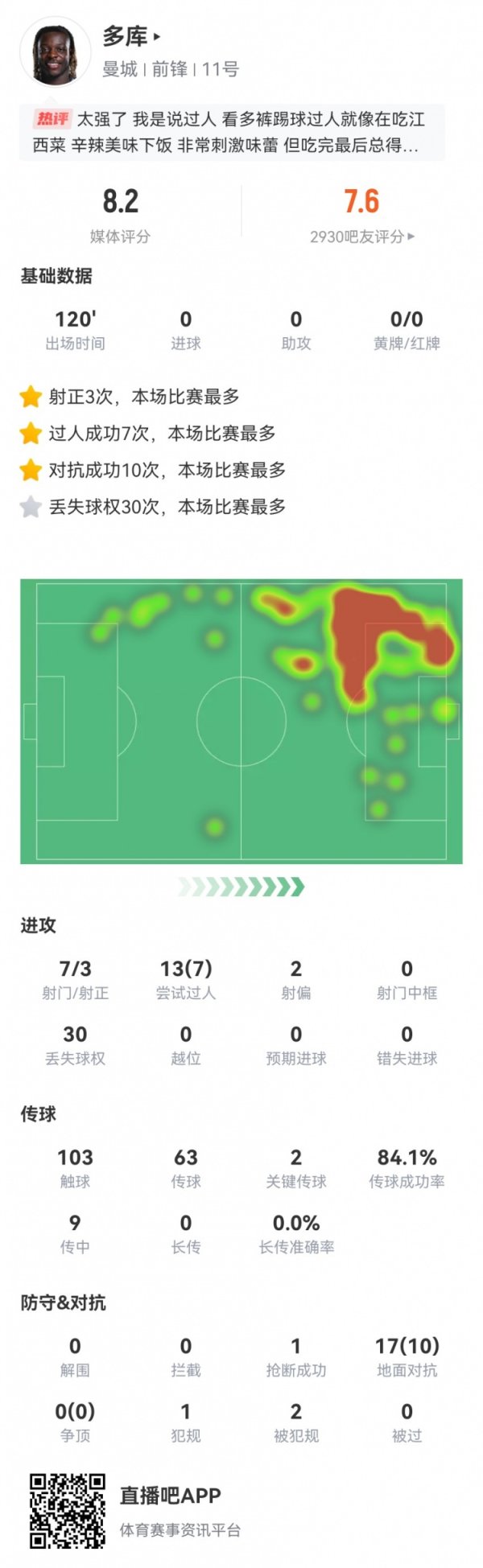 多库本场30丢失球权 9传中1成功 7射3正&13过