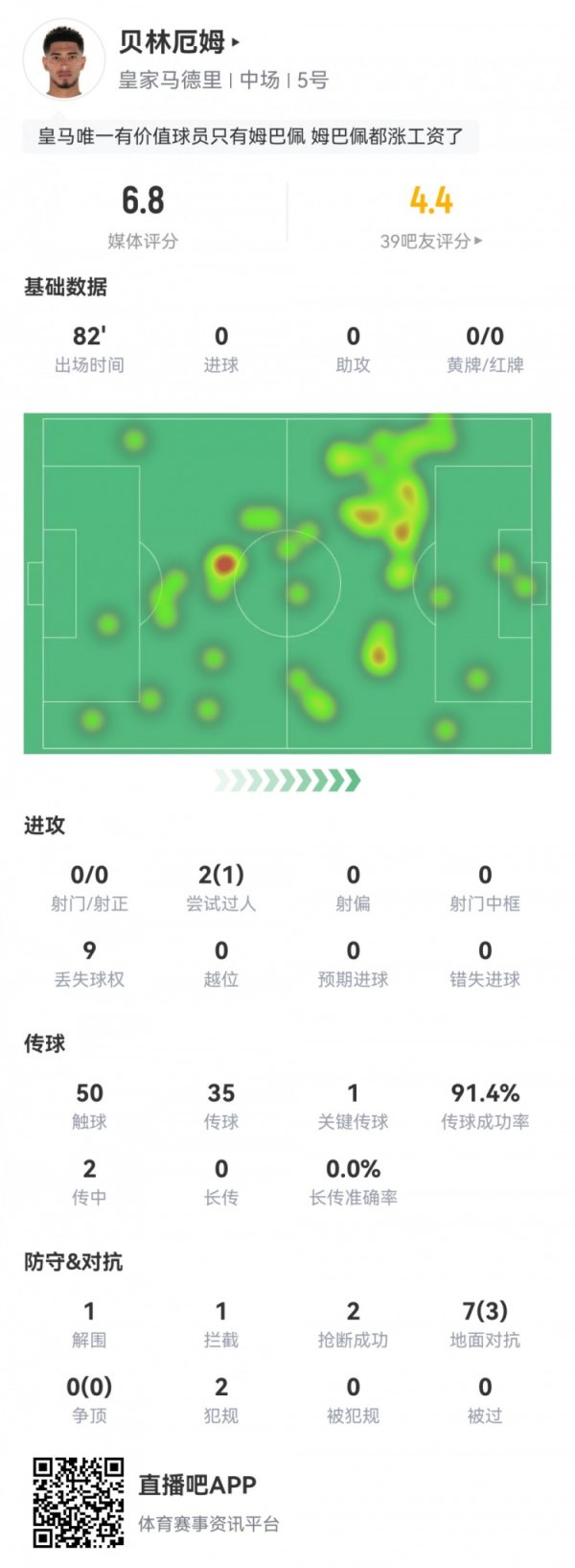 贝林厄姆数据：0射球  ，1次关键传送球  ，1解围2抄截  ，评分仅6.8