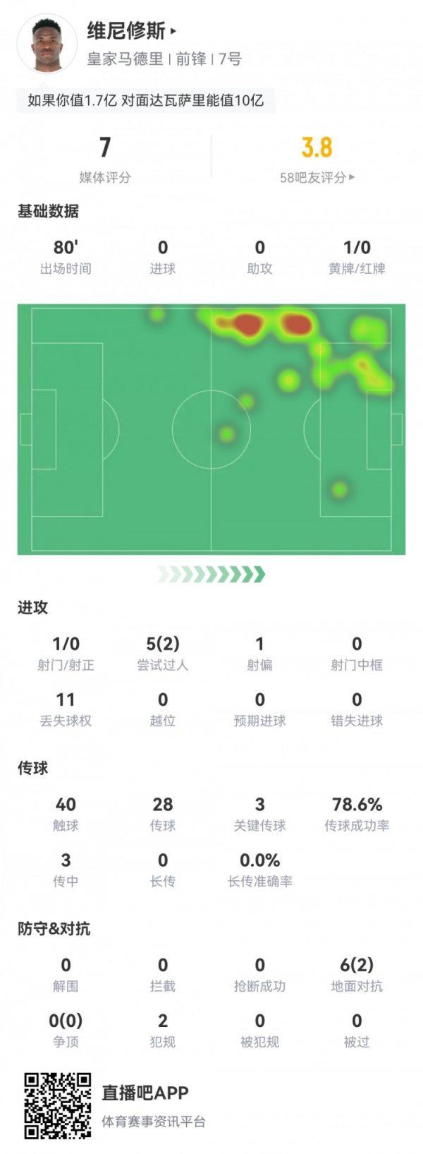 维尼修斯数据：1射0正，3次关键传送球  ，2次过人，评分7