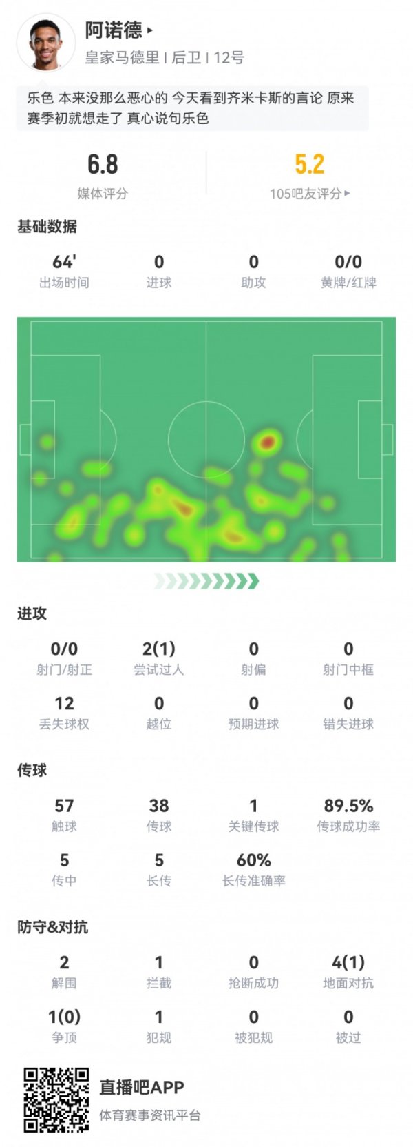 阿诺德皇马首秀数据：1次关键传送球  ，12次丢失球权，评分