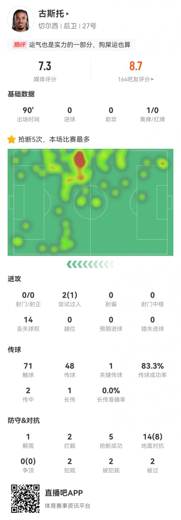 古斯托本场数据：1关键传送球  +1造乌龙，5抄截  2阻拦
