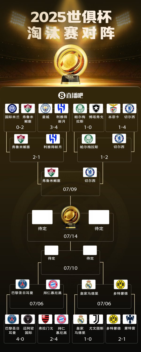 独苗！世俱杯6队仅剩1支非欧队：巴甲弗鲁米嫩塞，4强将战切尔