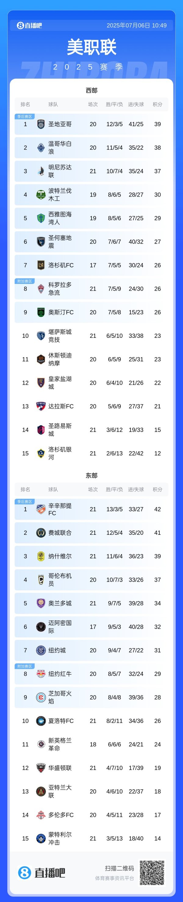 开启追分模式！美职联积分榜：迈阿密少赛4场，从东部第7升至第6