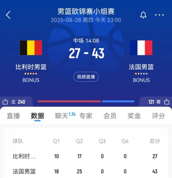 攻防压制！法国男篮半场12人均有积分  进账 以43-27领