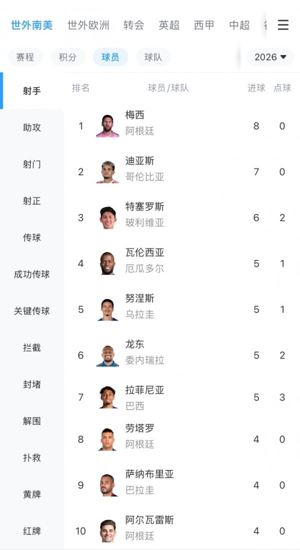 还是他！南美世预赛射手榜：梅西8球排在第一，阿根廷3人进前十
