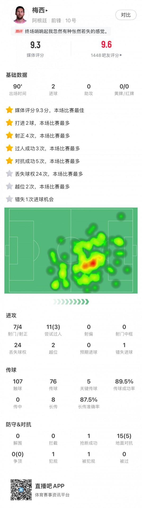 球王实力！梅西全场数据：双响+5次关键传送球  ，评分9.3