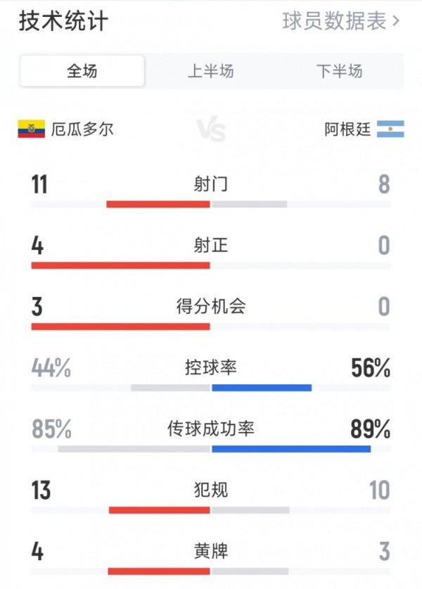 攻击  哑火，阿根廷0-1厄瓜多尔全场数据：射球  8-11