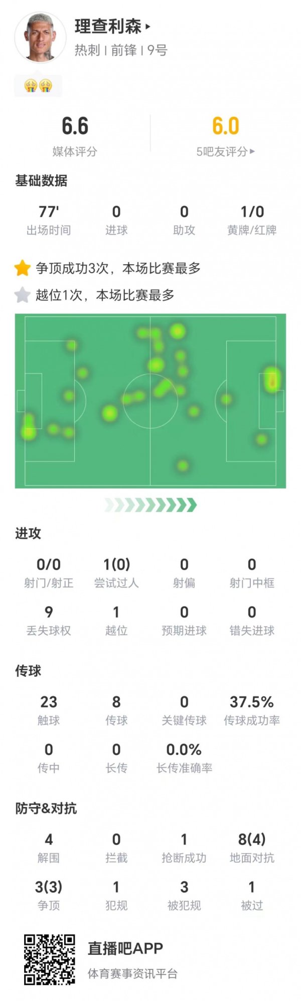 理查利森本场数据：零射球  ，8次地面对峙  成功4次，3次