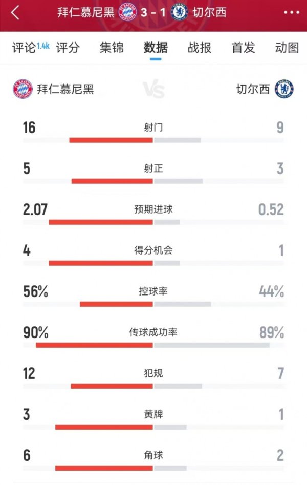 拜仁vs切尔西数据：射球  16-9、积分  机会4-1、预