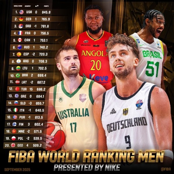 FIBA男篮排名：美国队居首 德国队升至第2 中国队上升3位