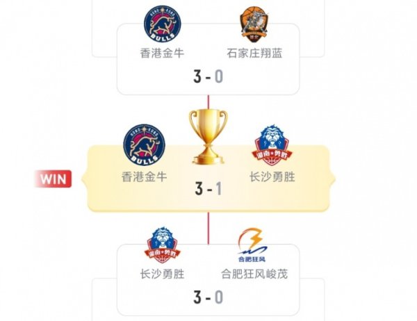本赛季NBL前4为金牛&勇胜&狂风&