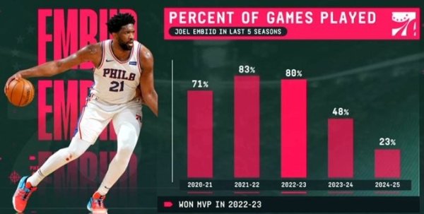 最有价值球员到“缺席王”？22-23赛季后恩比德出勤断崖式下