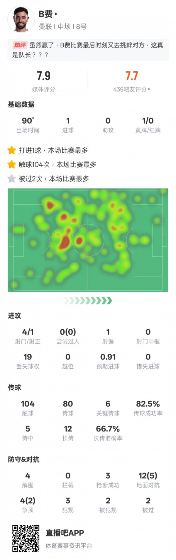 B费本场赛事  数据：1点射6关键传送球  4解围3抄截  