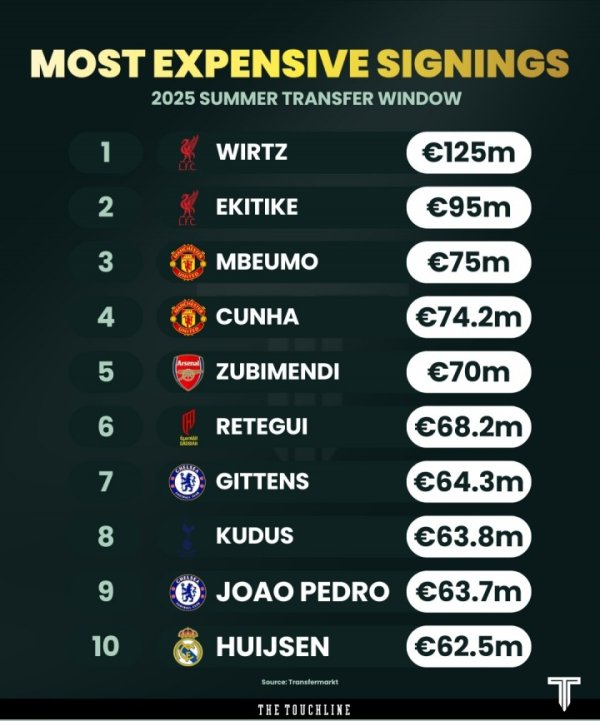 夏窗至今TOP10引援：维尔茨1.25亿欧居首 英超占8席&BIG6独缺曼城