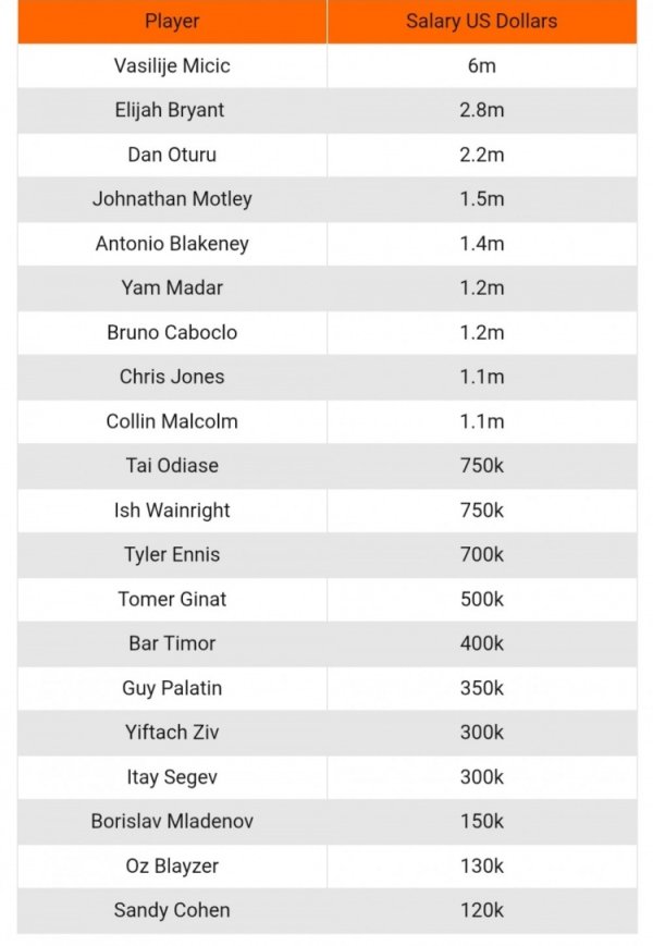 米西奇所在夏普尔俱乐部工资：米西奇600万刀 最低球员仅12