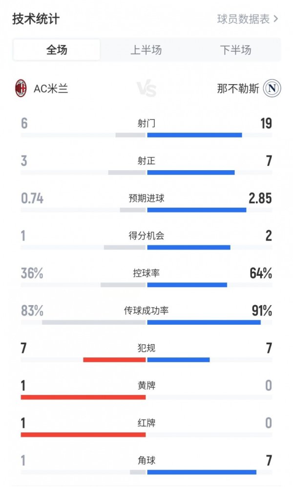 米兰2-1那不勒斯全场数据：射球  6-19、预期得分  0