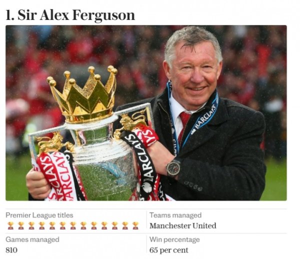 电讯报评英超历史十大主帅：弗格森第1，瓜帅第2，温格、穆帅三