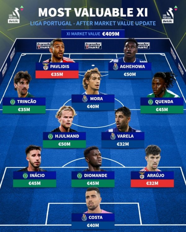 德转列葡超最贵身价阵形    ：三巨头包圆，葡萄牙体育5人入