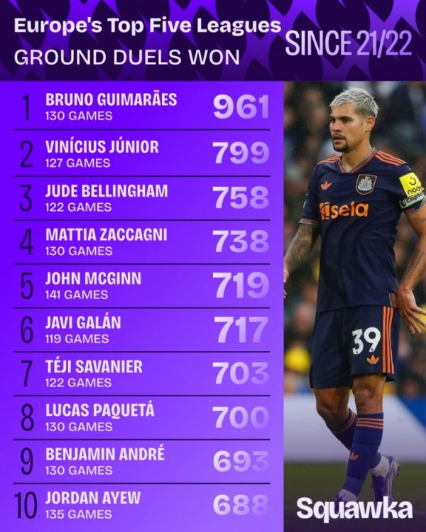 21-22赛季以来地面对峙  成功榜：吉马良斯、维尼修斯、贝