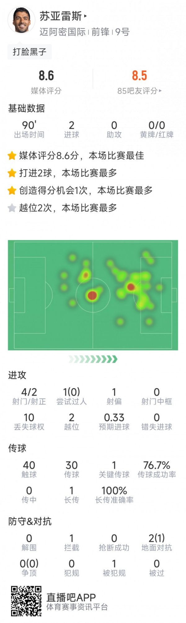 苏亚雷斯本场数据：连进两球，4射2正，1次关键传送球  ，评