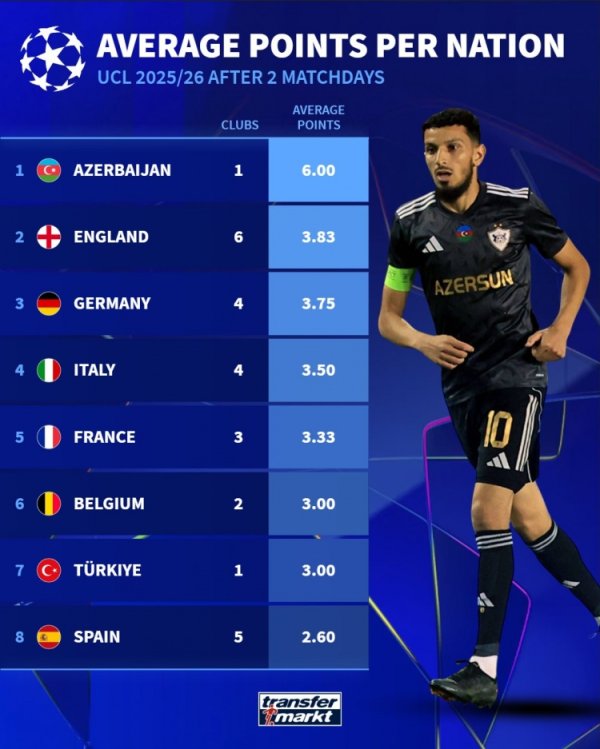 欧冠各国球队平均积分：阿塞拜疆6分最高，英格兰、德国二三位