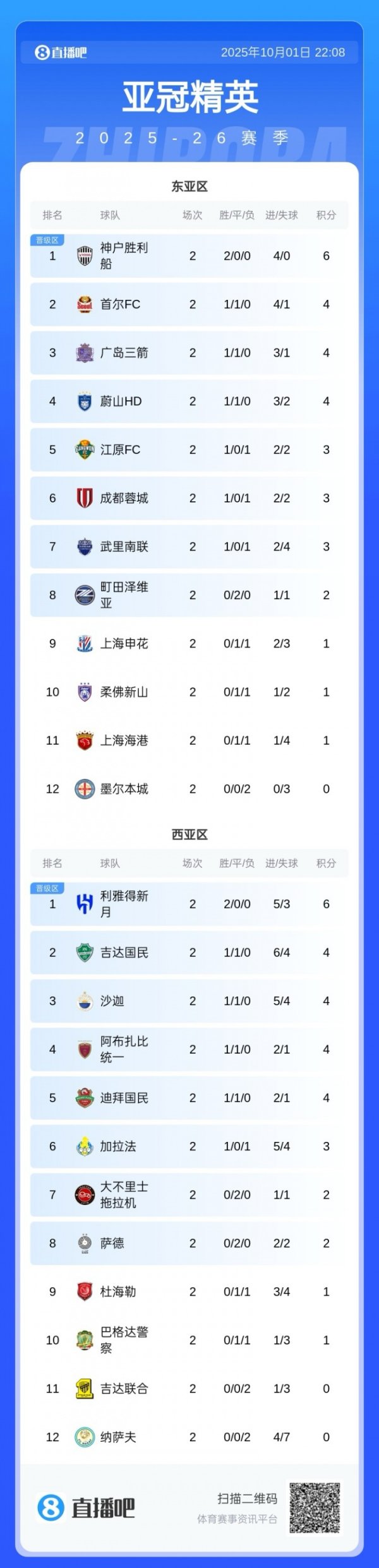 亚冠两轮后积分榜：中超三队仅蓉城暂居晋级下一轮  区，上海双