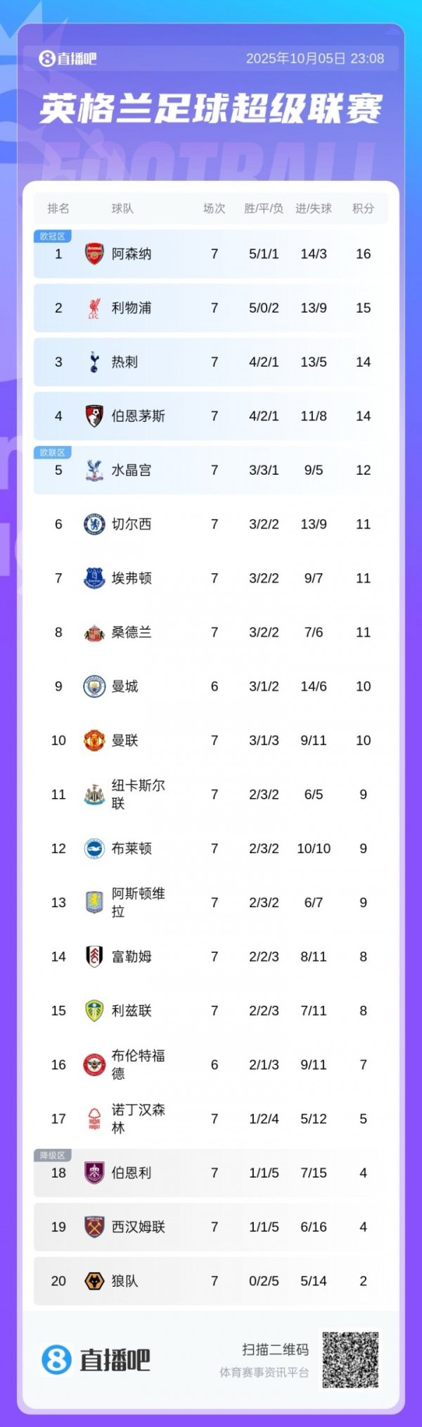 无不败球队！英超积分榜：水晶宫吞赛季首败居第5，曼城稍后出战