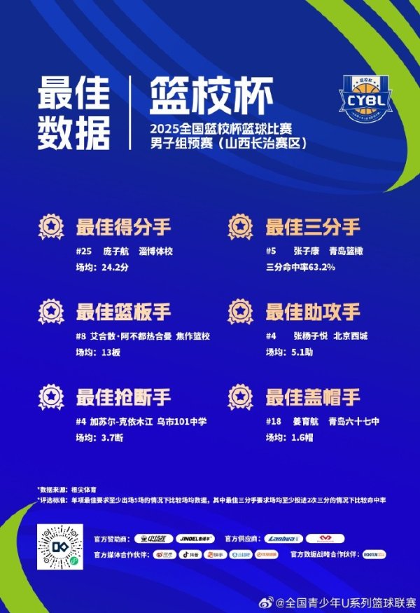 全国篮校杯篮球赛  赛事  男子组预赛最佳积分  手：庞子航