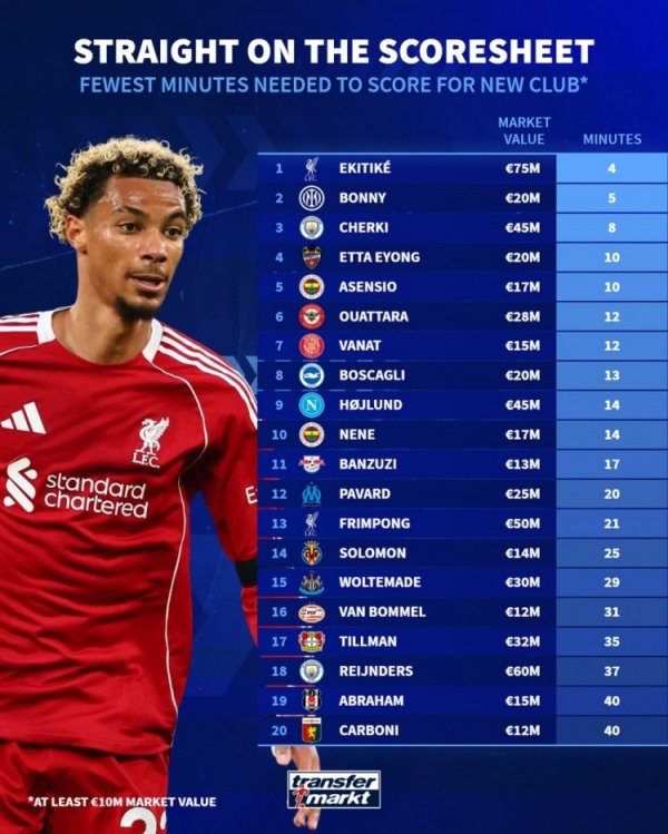 今夏新援最防守反击入首球排名：埃基蒂克4分钟居首，博尼5分钟