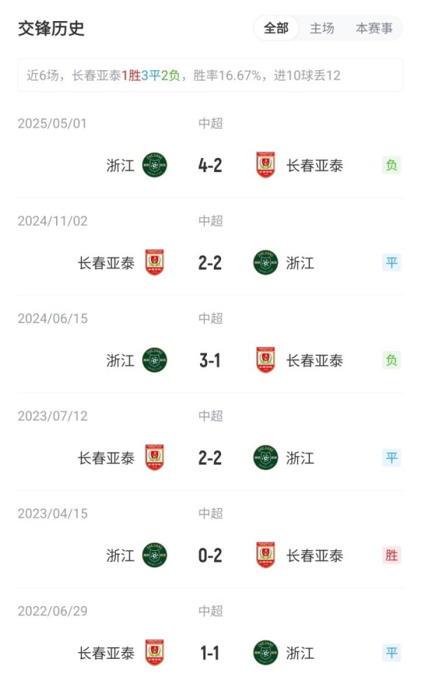 亚泰vs浙江杆位：2外援PK3外援！彭欣力、王钰栋、米特里策