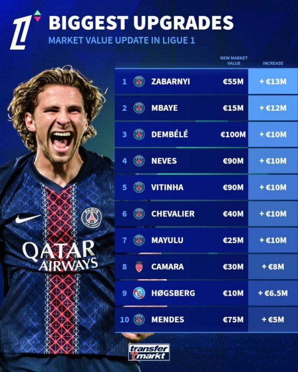 法甲球员身价上涨榜：扎巴尔尼+1300万欧居首，登贝莱+10