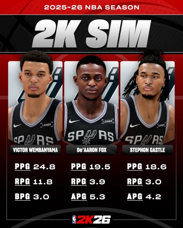 2K模拟数据：文班24.8分11.8板3封盖 福克斯19.5