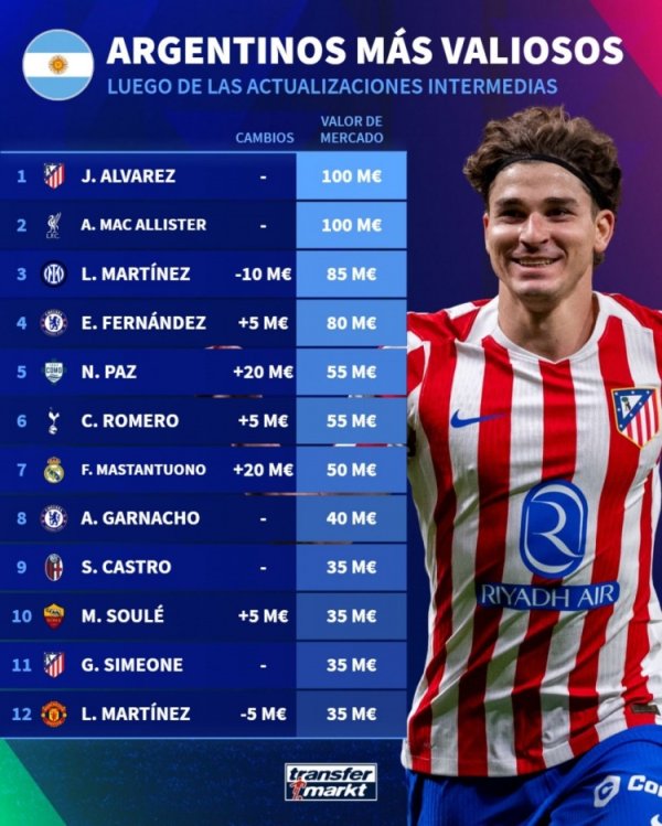阿根廷球员德回转  价榜：小蜘蛛、麦卡1亿欧居首，帕斯5500万欧