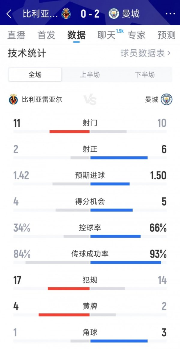 曼城2-0比利亚雷亚尔全场数据：射球  10-11，射正6-