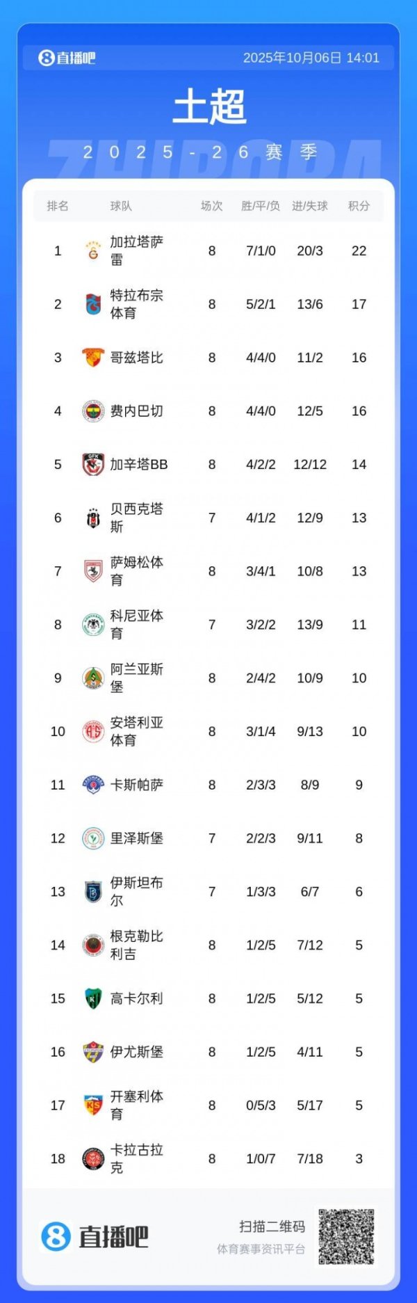 土超积分榜：费内巴切近4轮1胜3平跌第4 加拉塔萨雷丢分仍5
