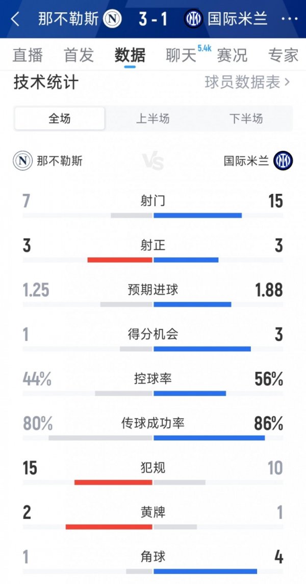那不勒斯3-1国米全场数据：射球  7-15，射正3-3，积